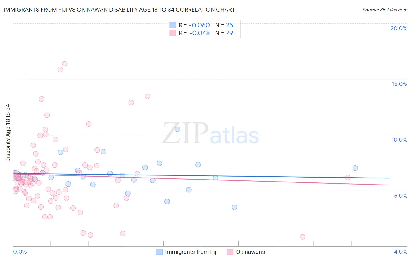Immigrants from Fiji vs Okinawan Disability Age 18 to 34