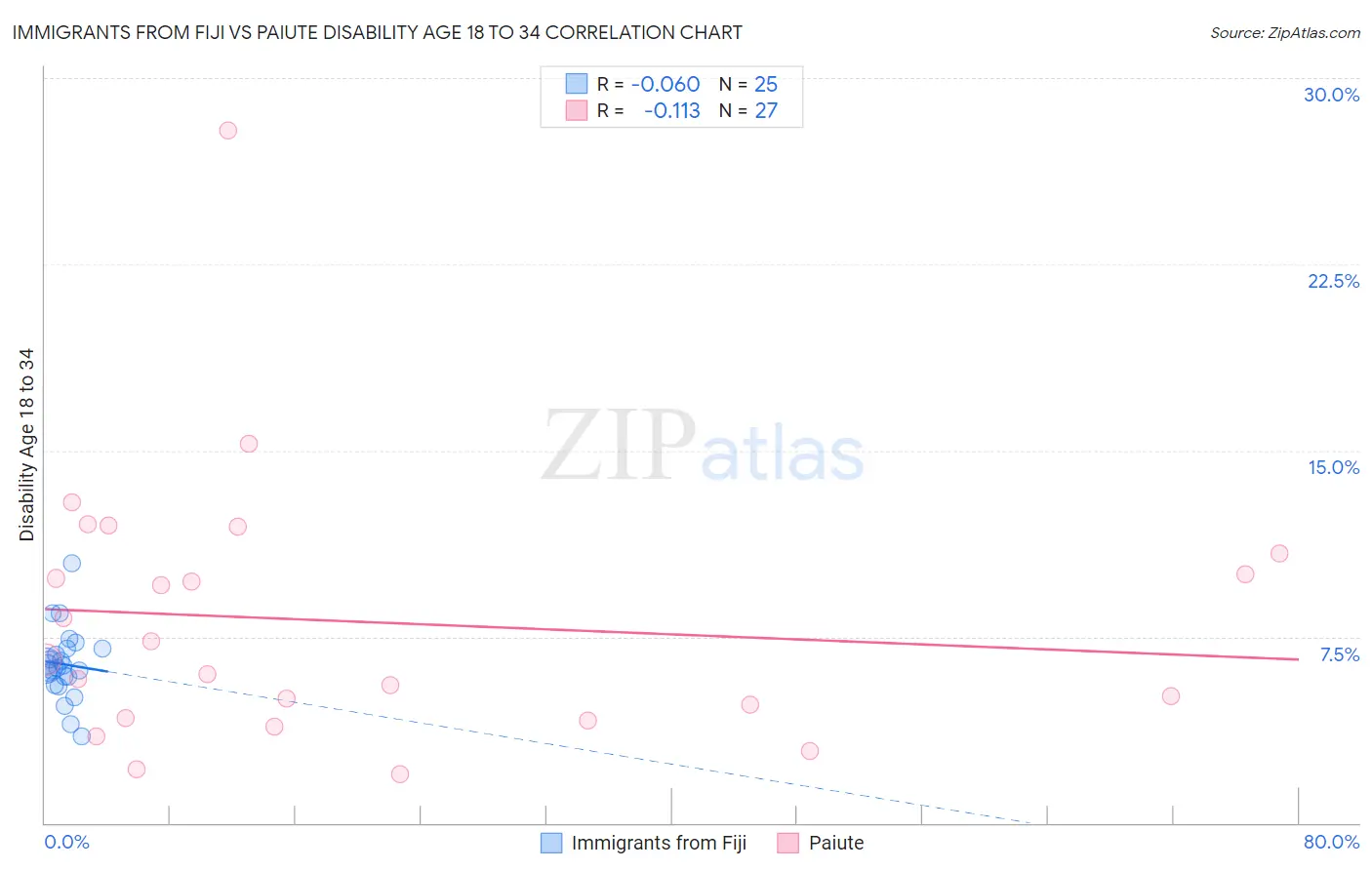 Immigrants from Fiji vs Paiute Disability Age 18 to 34