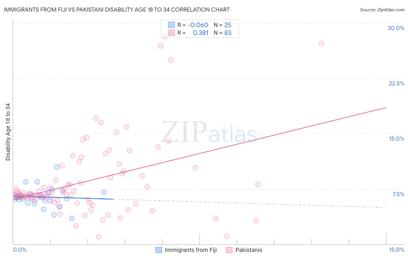 Immigrants from Fiji vs Pakistani Disability Age 18 to 34