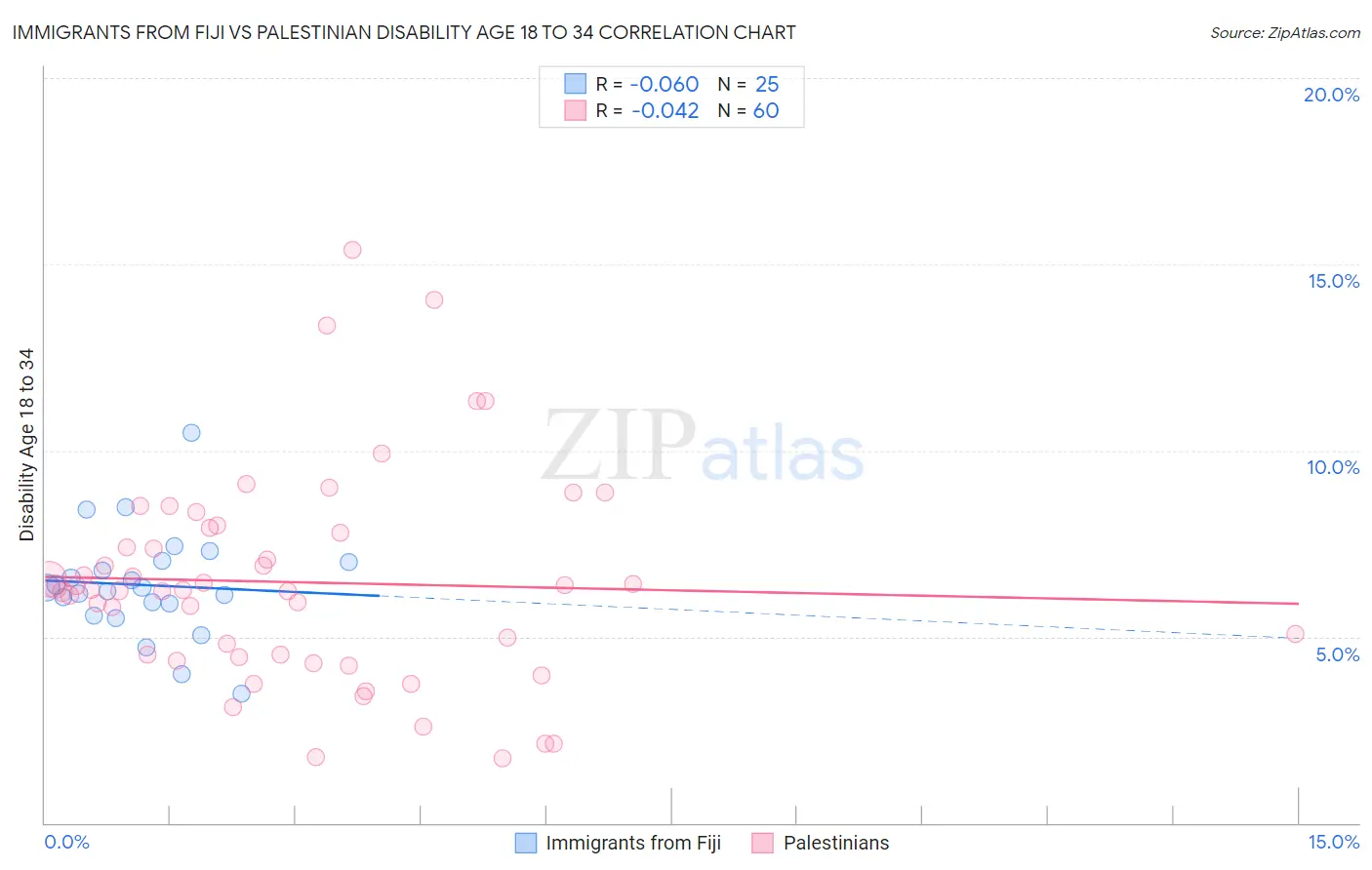 Immigrants from Fiji vs Palestinian Disability Age 18 to 34