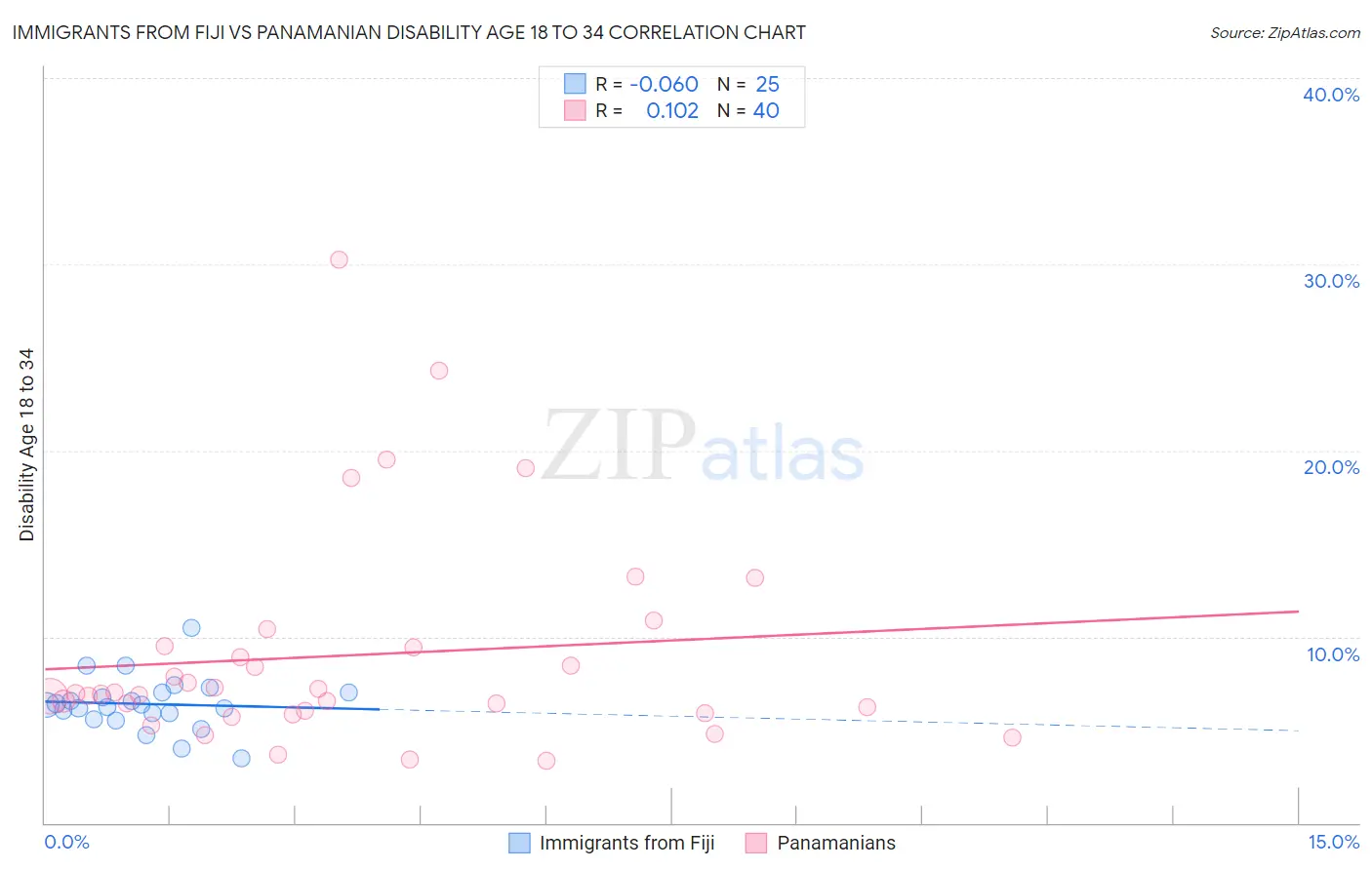 Immigrants from Fiji vs Panamanian Disability Age 18 to 34