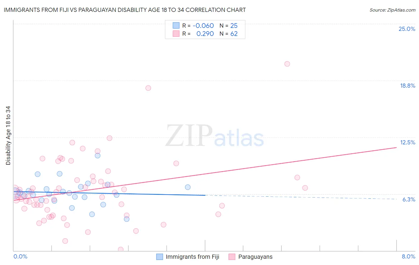 Immigrants from Fiji vs Paraguayan Disability Age 18 to 34