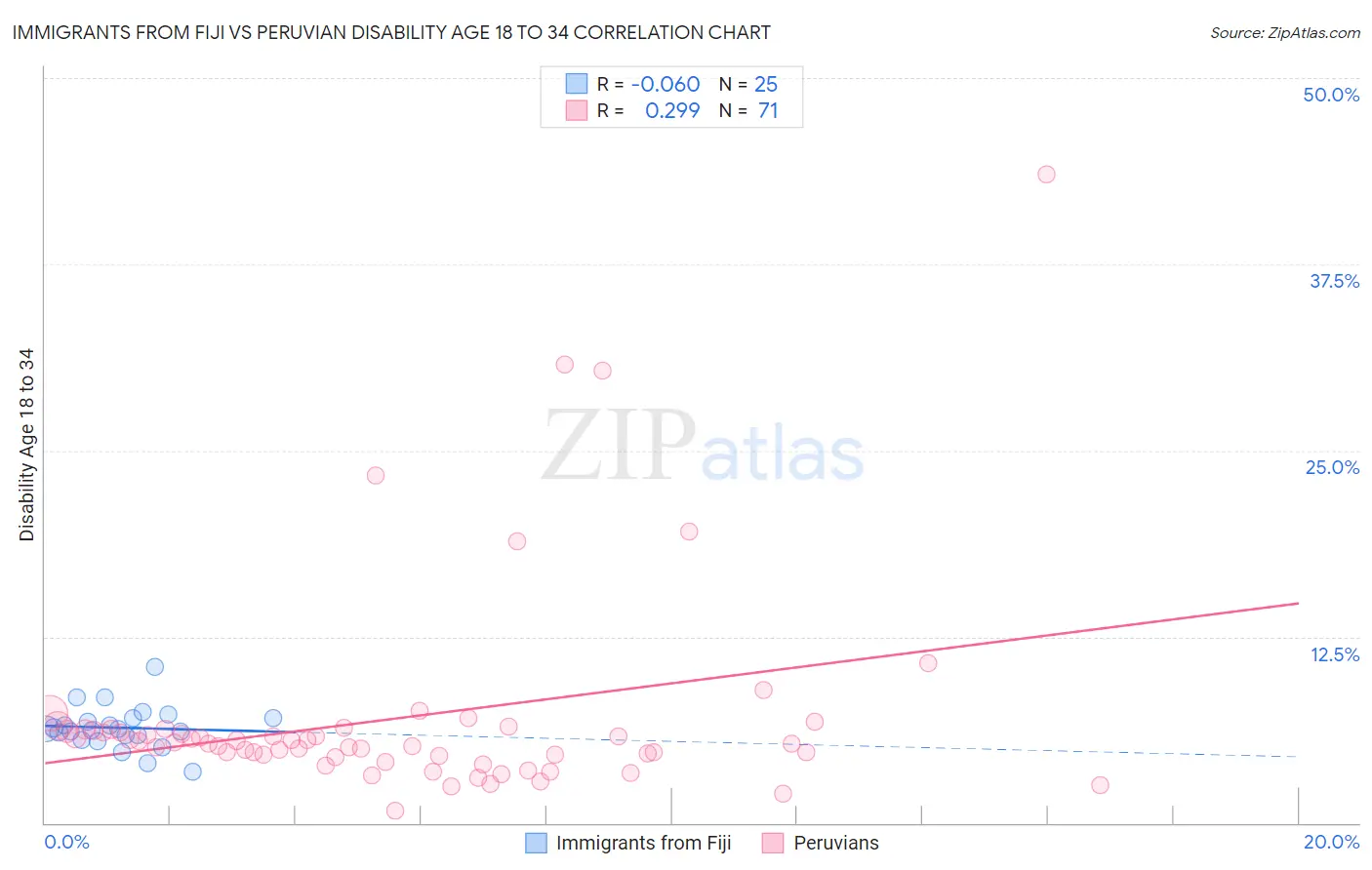 Immigrants from Fiji vs Peruvian Disability Age 18 to 34