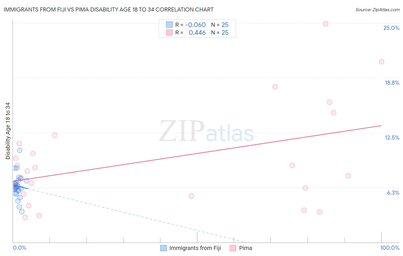 Immigrants from Fiji vs Pima Disability Age 18 to 34