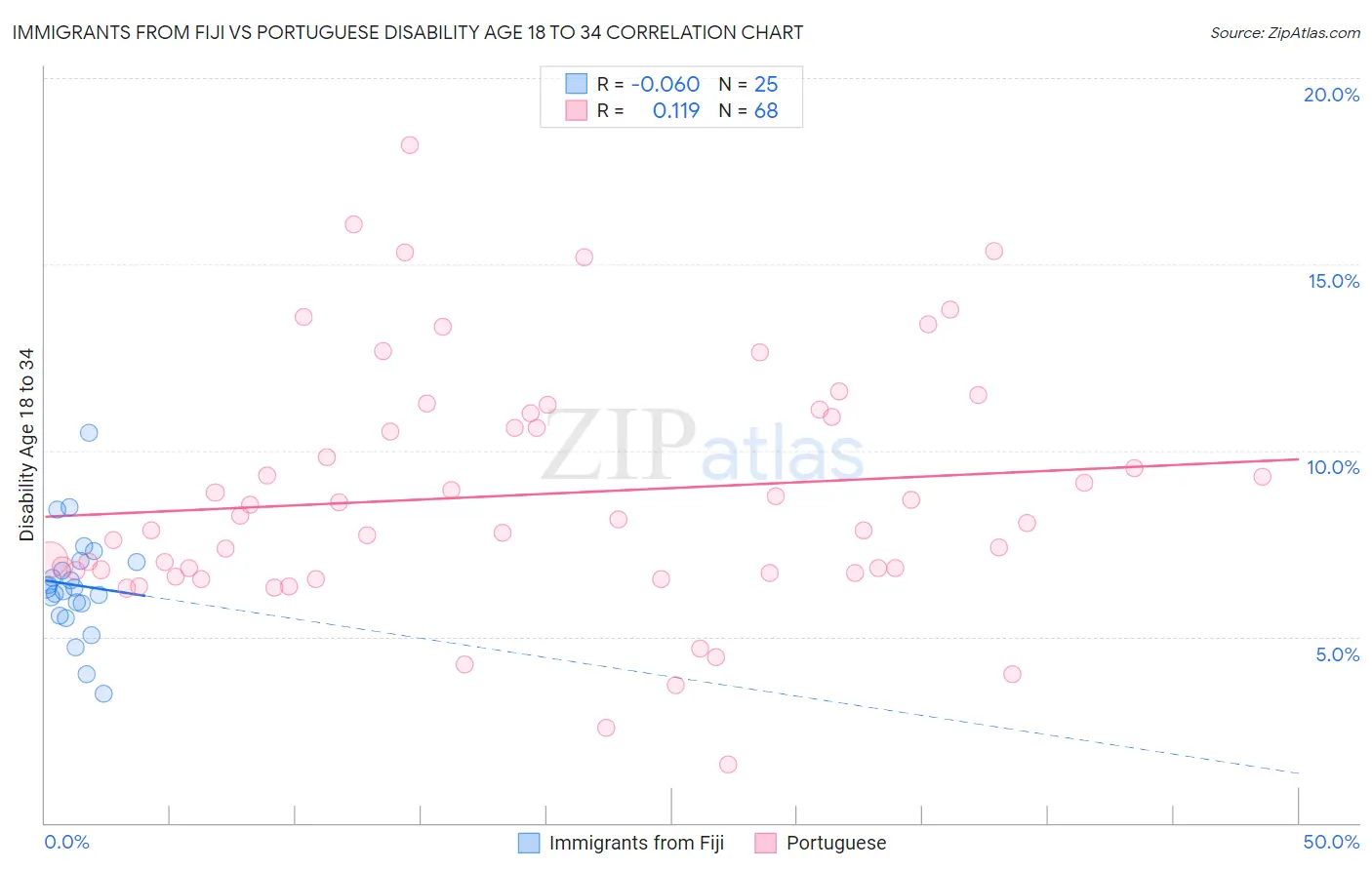 Immigrants from Fiji vs Portuguese Disability Age 18 to 34
