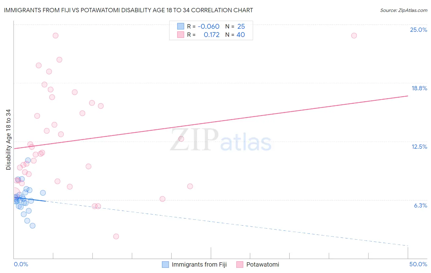 Immigrants from Fiji vs Potawatomi Disability Age 18 to 34