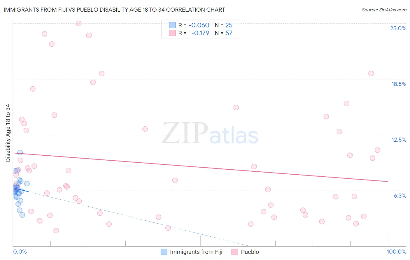 Immigrants from Fiji vs Pueblo Disability Age 18 to 34