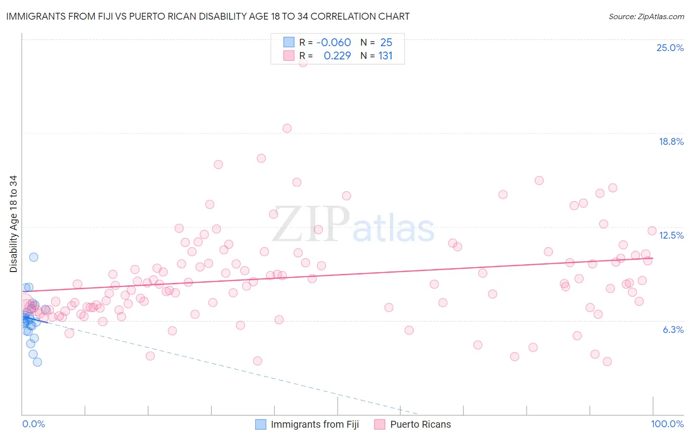 Immigrants from Fiji vs Puerto Rican Disability Age 18 to 34