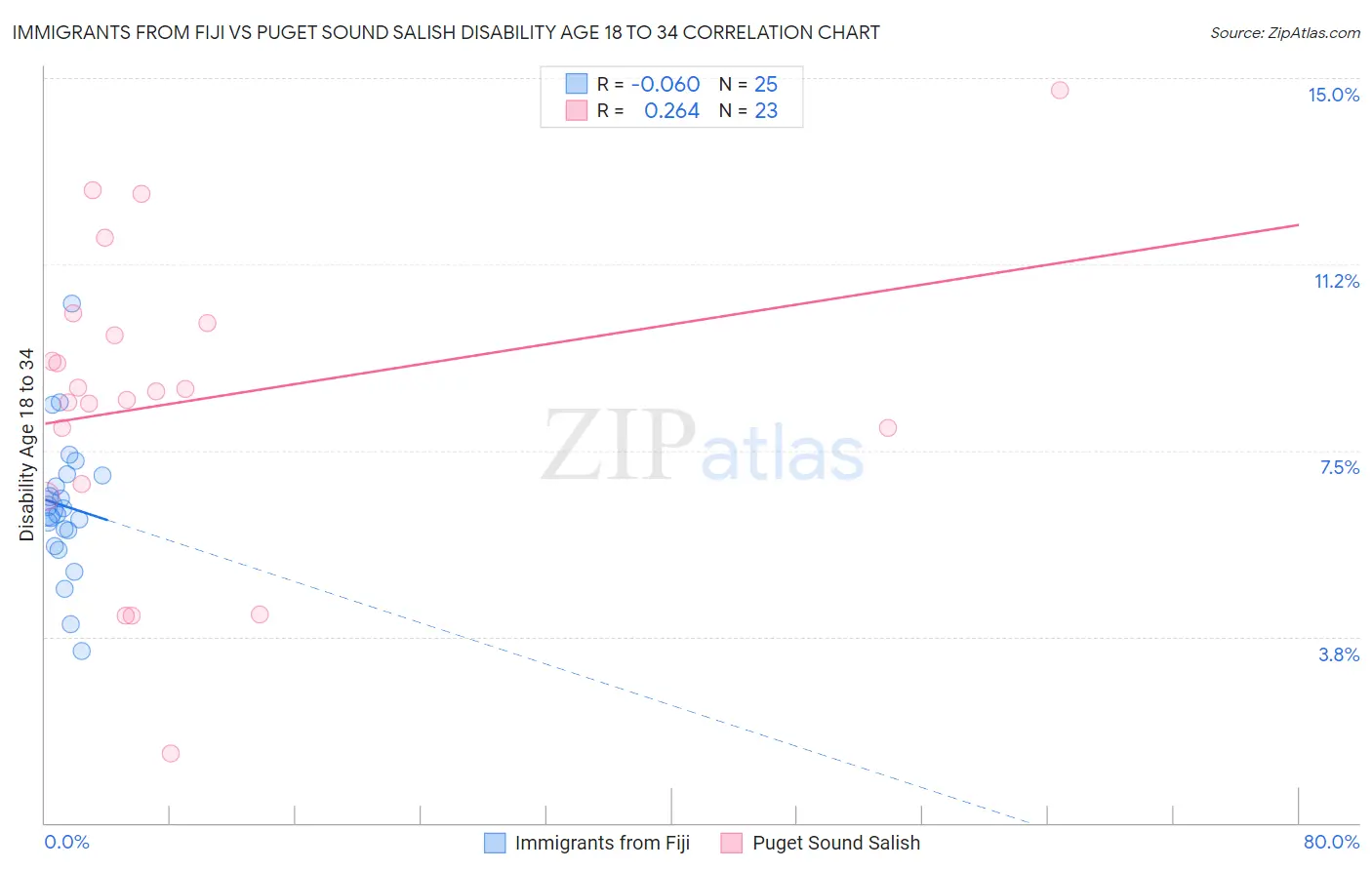 Immigrants from Fiji vs Puget Sound Salish Disability Age 18 to 34