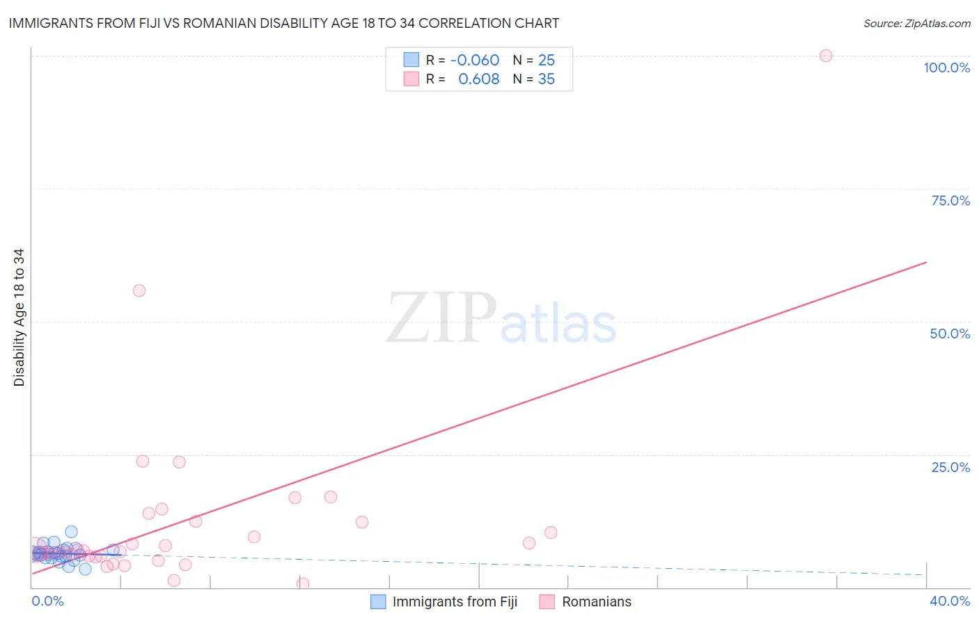 Immigrants from Fiji vs Romanian Disability Age 18 to 34