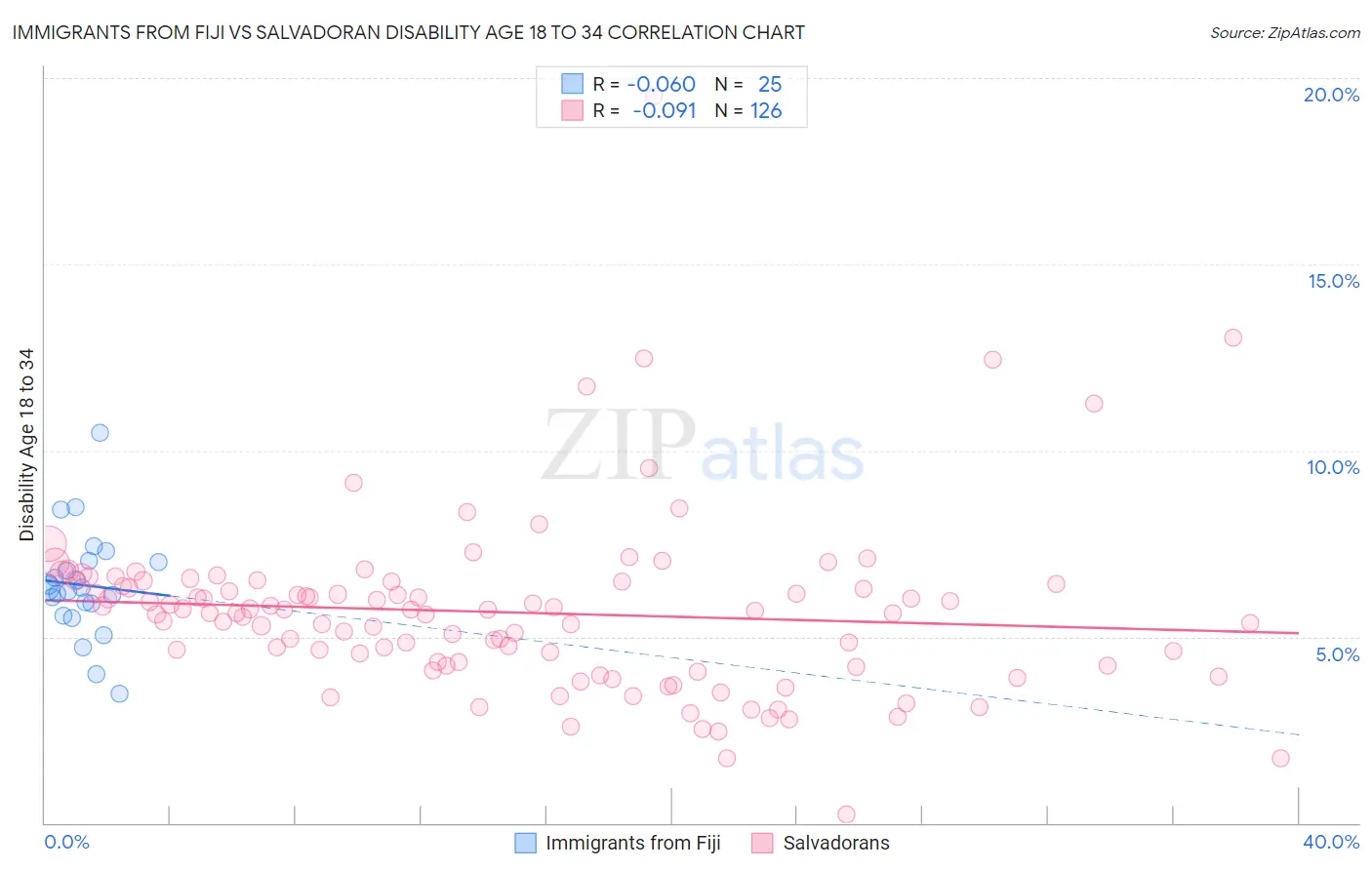 Immigrants from Fiji vs Salvadoran Disability Age 18 to 34