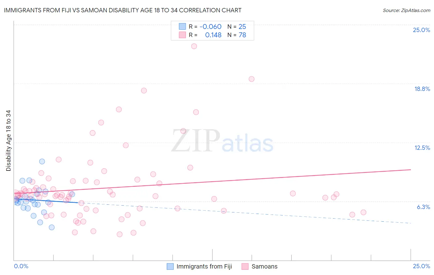Immigrants from Fiji vs Samoan Disability Age 18 to 34
