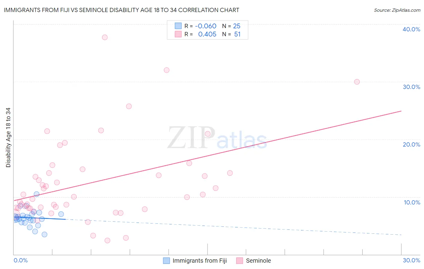 Immigrants from Fiji vs Seminole Disability Age 18 to 34