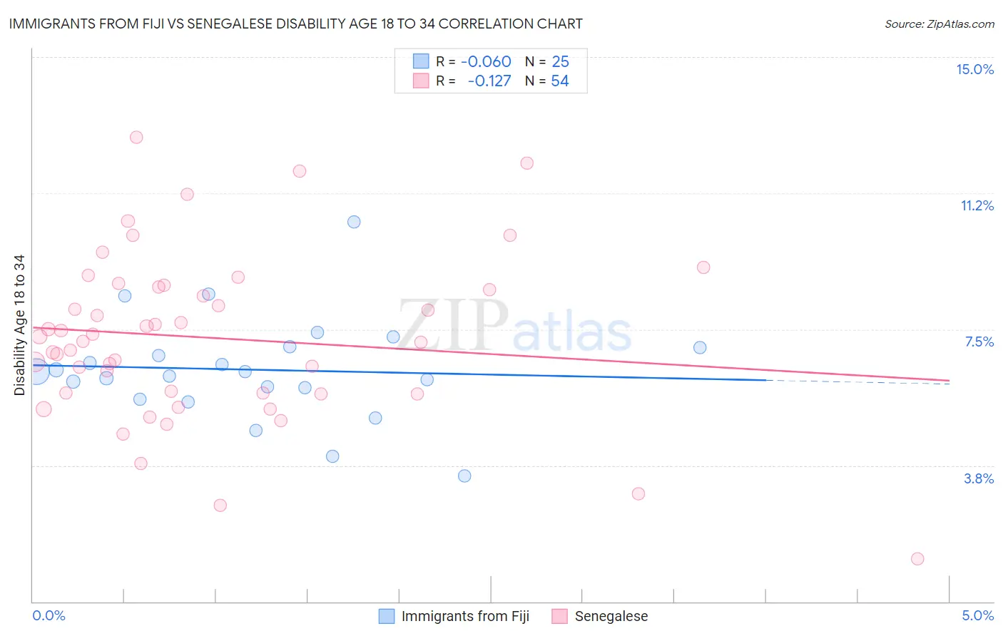 Immigrants from Fiji vs Senegalese Disability Age 18 to 34