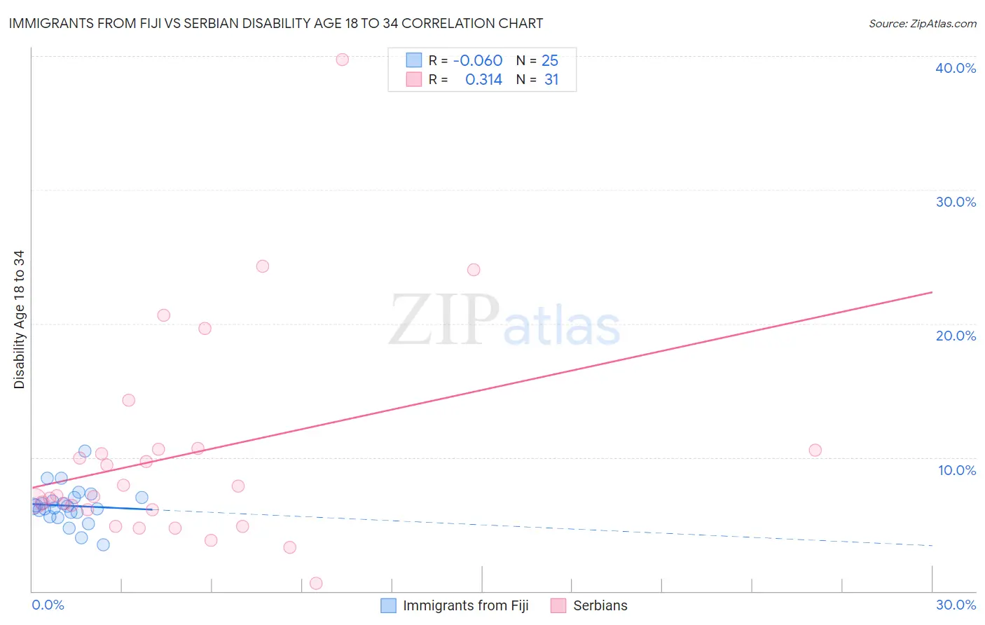 Immigrants from Fiji vs Serbian Disability Age 18 to 34