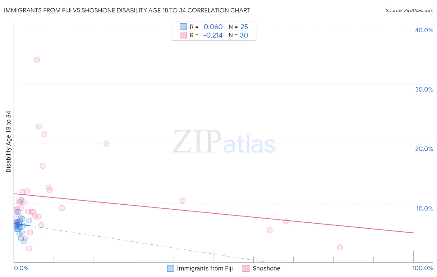 Immigrants from Fiji vs Shoshone Disability Age 18 to 34