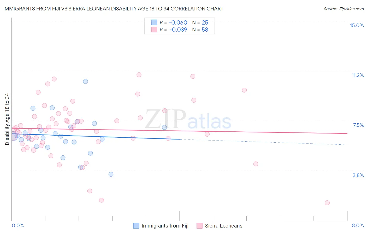 Immigrants from Fiji vs Sierra Leonean Disability Age 18 to 34