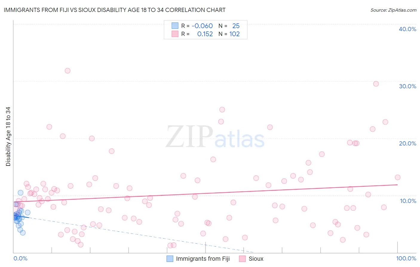 Immigrants from Fiji vs Sioux Disability Age 18 to 34