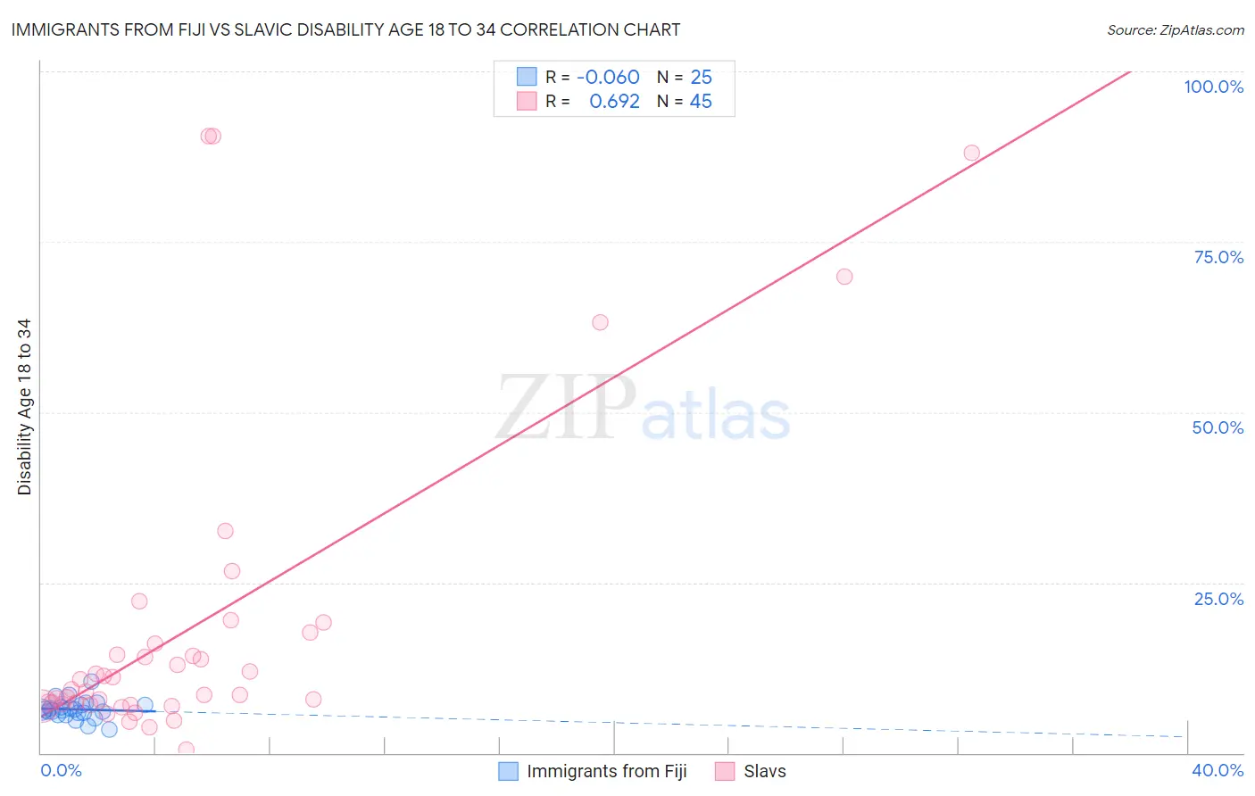 Immigrants from Fiji vs Slavic Disability Age 18 to 34