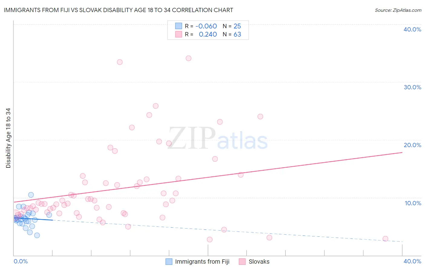 Immigrants from Fiji vs Slovak Disability Age 18 to 34