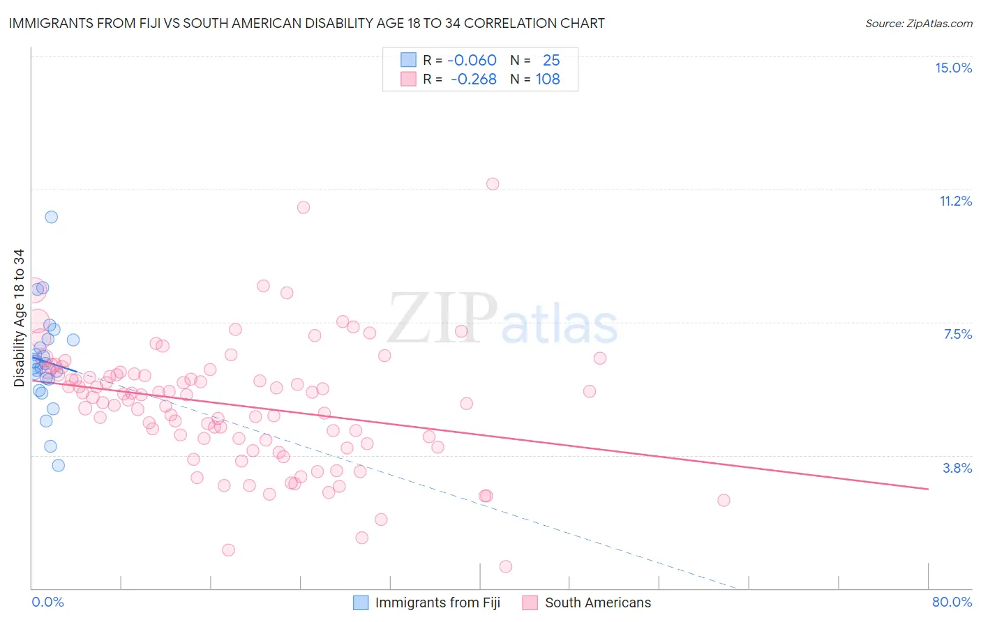 Immigrants from Fiji vs South American Disability Age 18 to 34