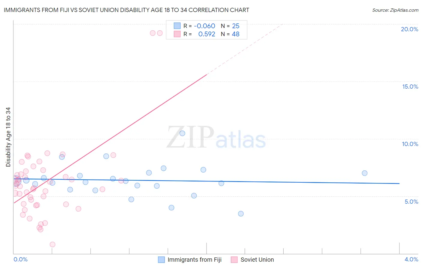 Immigrants from Fiji vs Soviet Union Disability Age 18 to 34