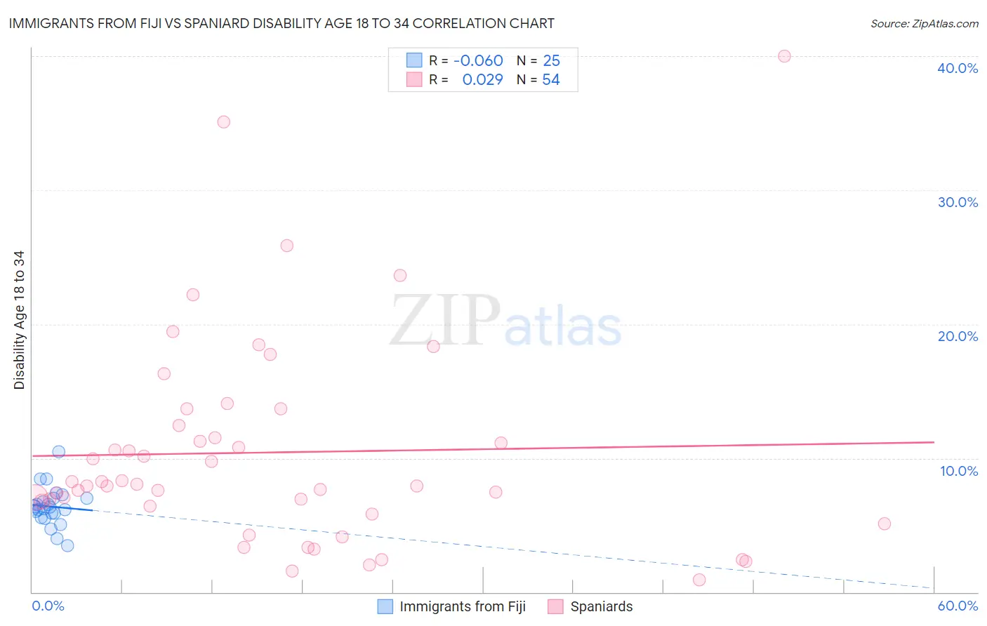 Immigrants from Fiji vs Spaniard Disability Age 18 to 34