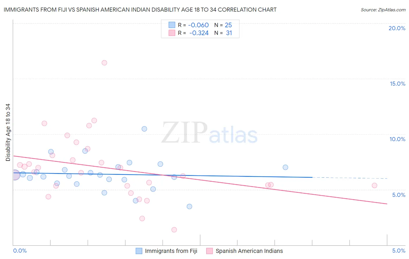 Immigrants from Fiji vs Spanish American Indian Disability Age 18 to 34