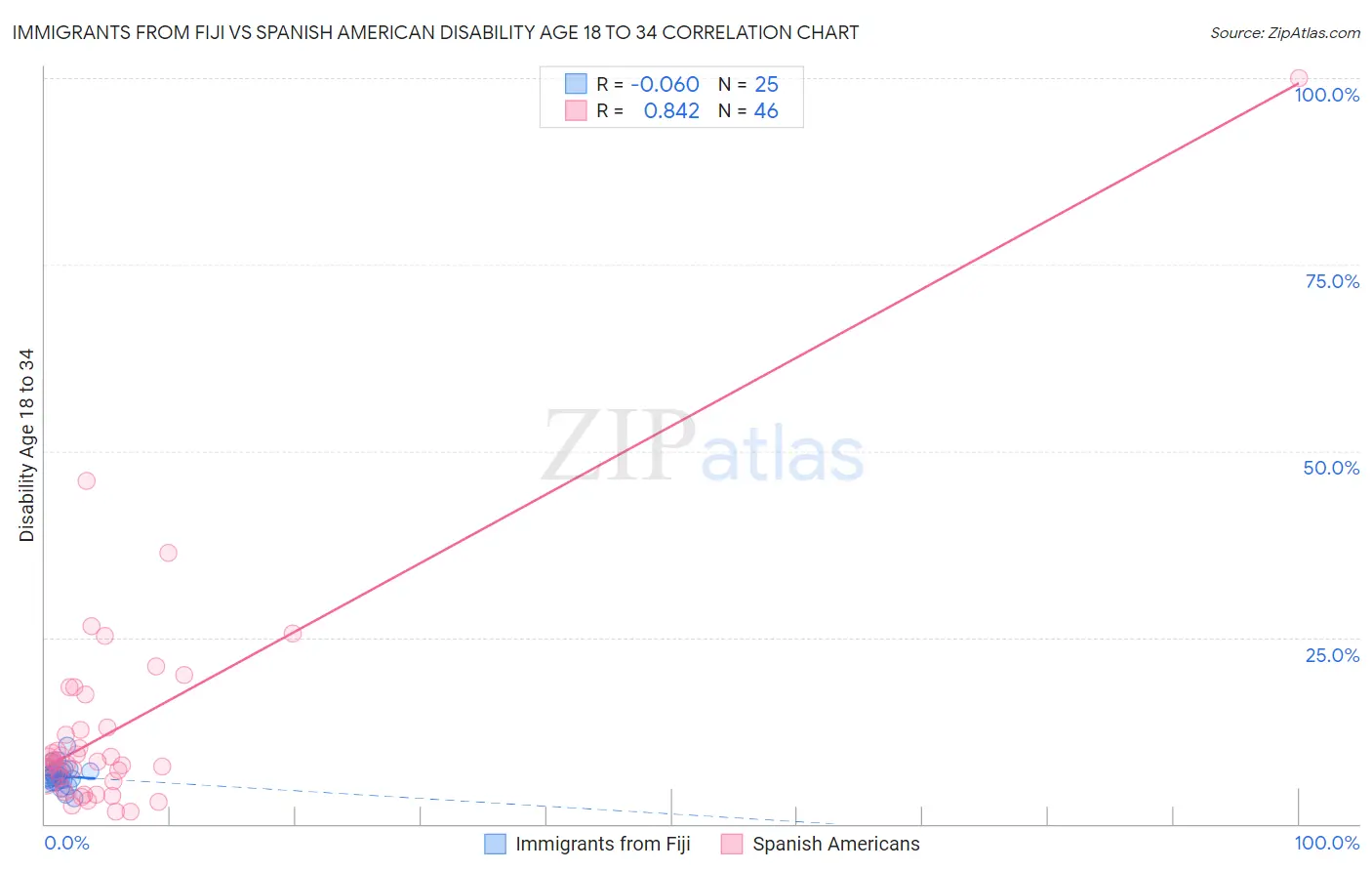 Immigrants from Fiji vs Spanish American Disability Age 18 to 34
