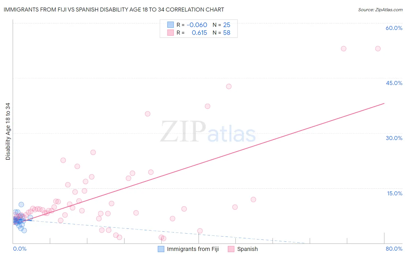 Immigrants from Fiji vs Spanish Disability Age 18 to 34