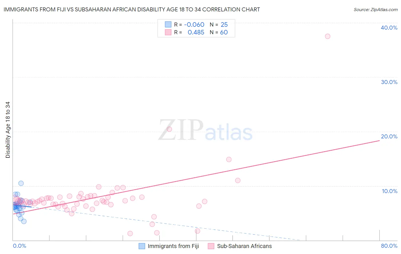 Immigrants from Fiji vs Subsaharan African Disability Age 18 to 34
