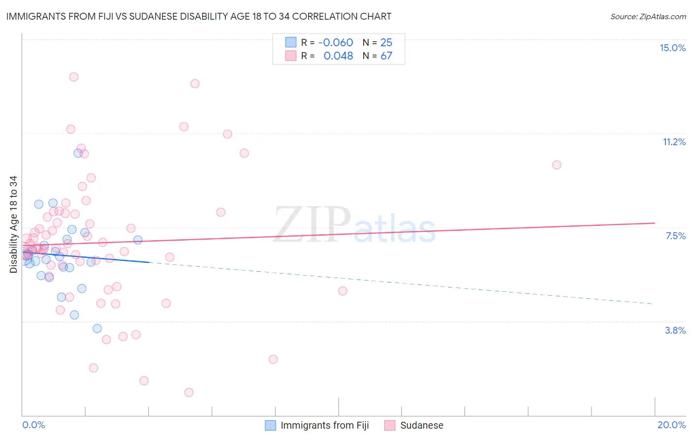 Immigrants from Fiji vs Sudanese Disability Age 18 to 34