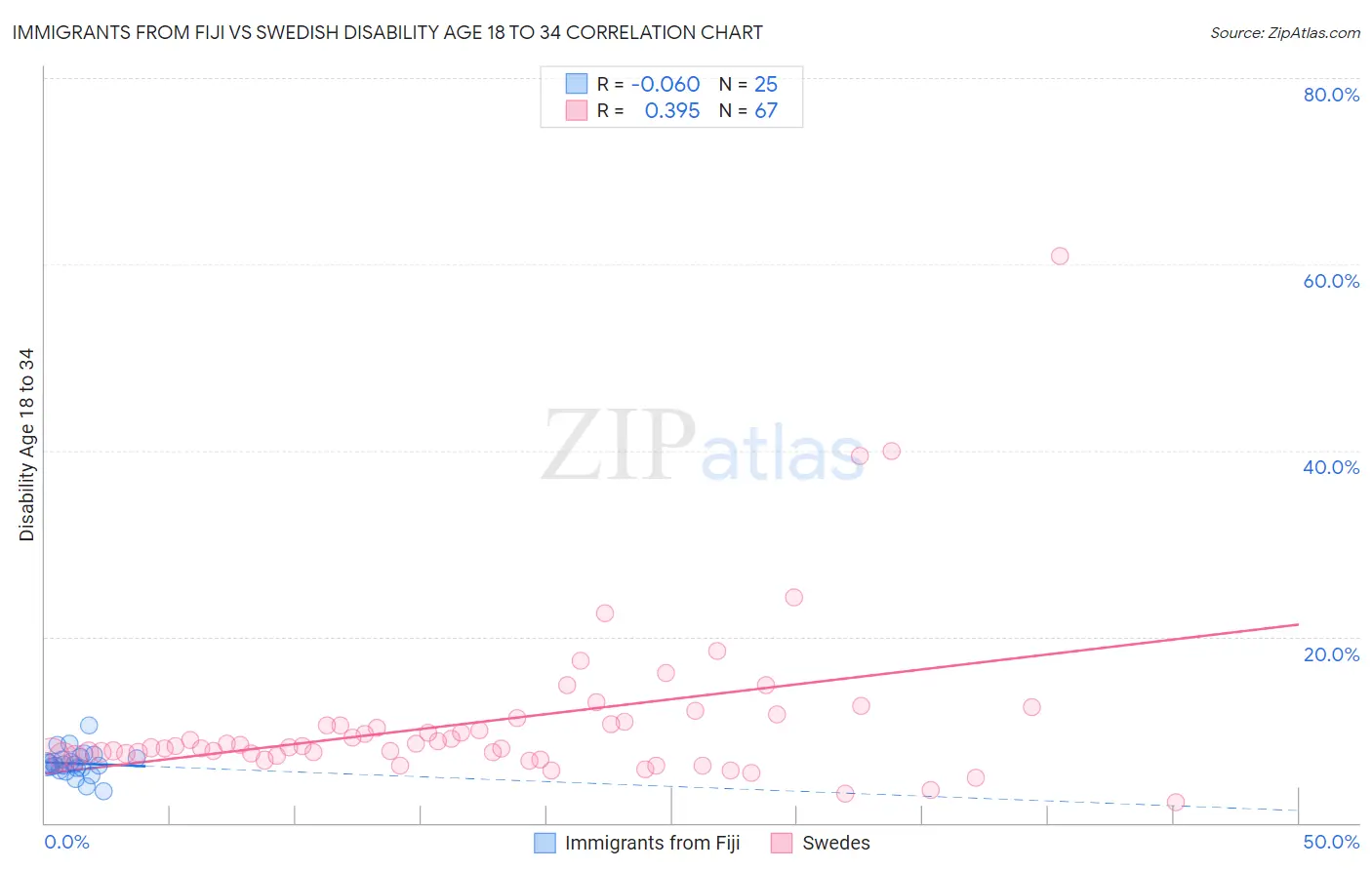 Immigrants from Fiji vs Swedish Disability Age 18 to 34