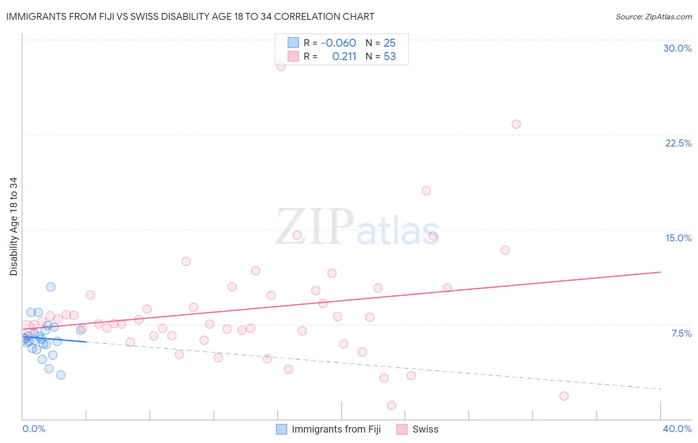 Immigrants from Fiji vs Swiss Disability Age 18 to 34