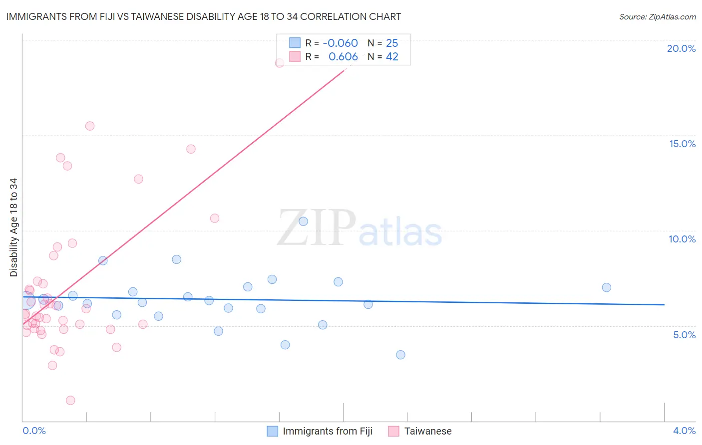 Immigrants from Fiji vs Taiwanese Disability Age 18 to 34