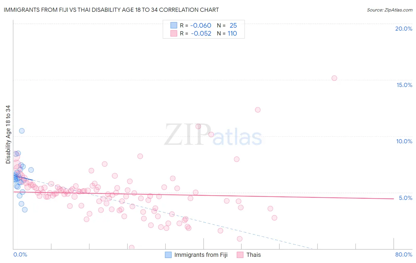 Immigrants from Fiji vs Thai Disability Age 18 to 34