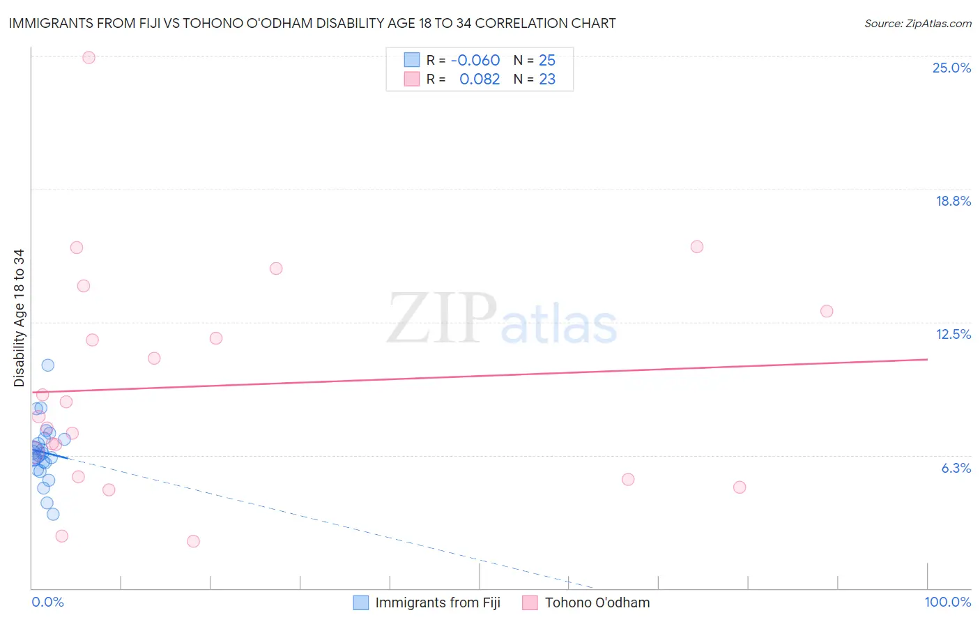 Immigrants from Fiji vs Tohono O'odham Disability Age 18 to 34