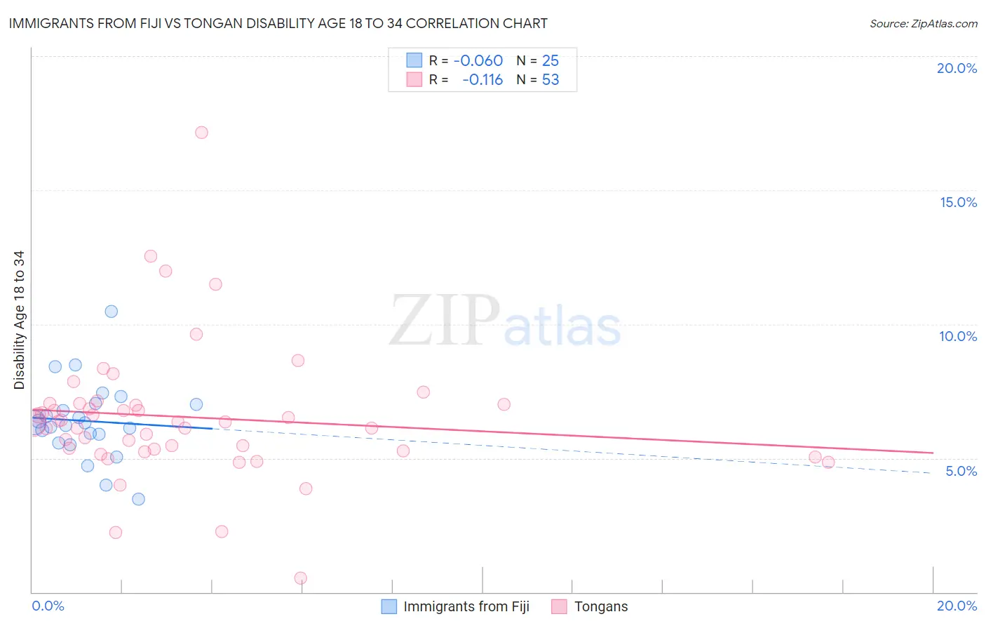 Immigrants from Fiji vs Tongan Disability Age 18 to 34