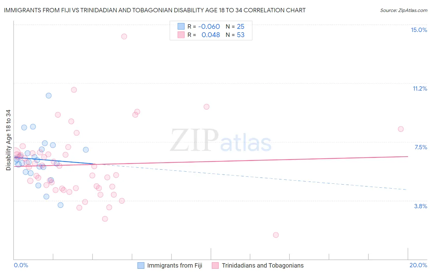 Immigrants from Fiji vs Trinidadian and Tobagonian Disability Age 18 to 34