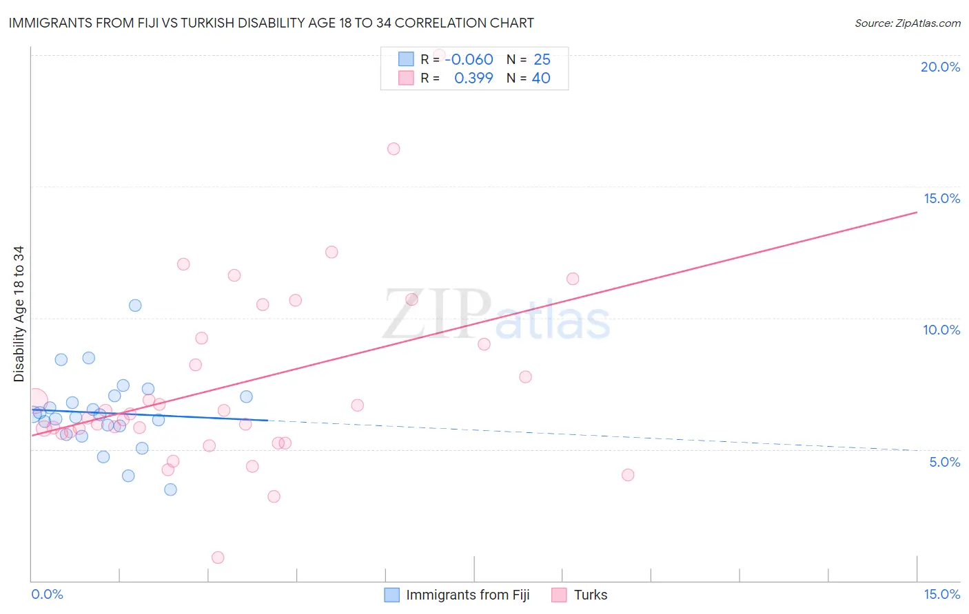 Immigrants from Fiji vs Turkish Disability Age 18 to 34