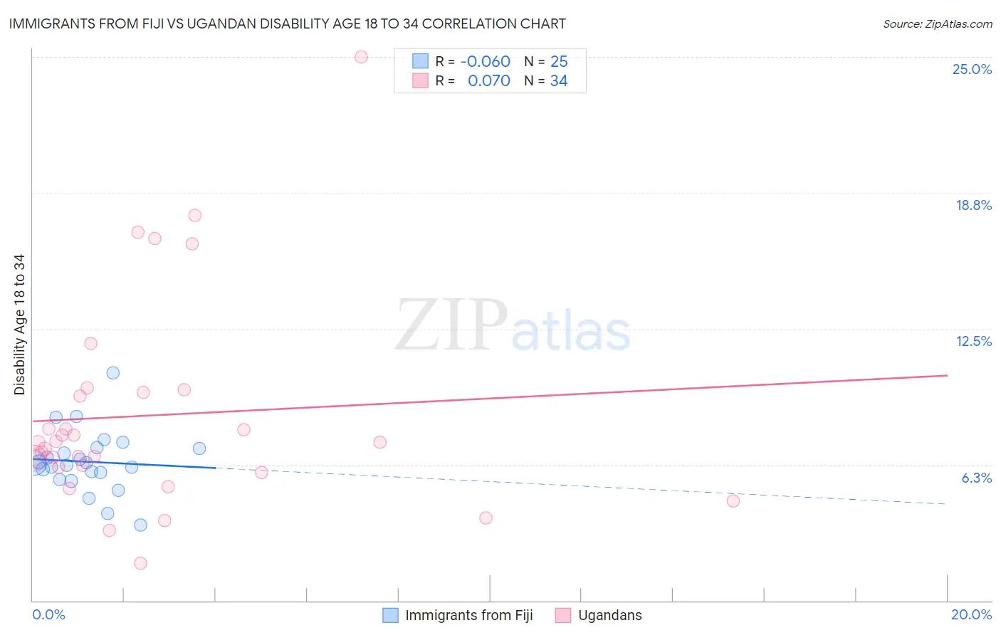 Immigrants from Fiji vs Ugandan Disability Age 18 to 34