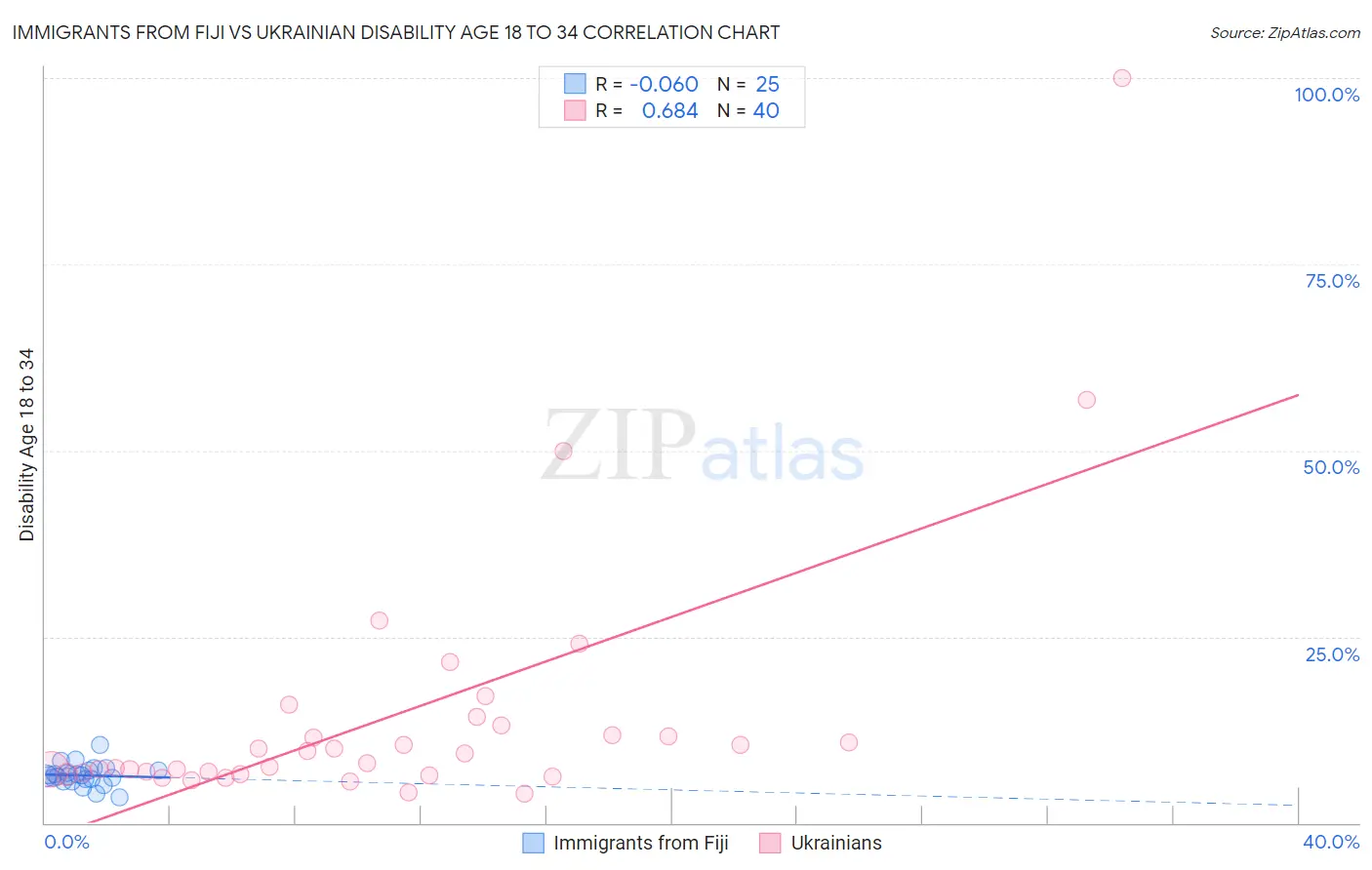 Immigrants from Fiji vs Ukrainian Disability Age 18 to 34