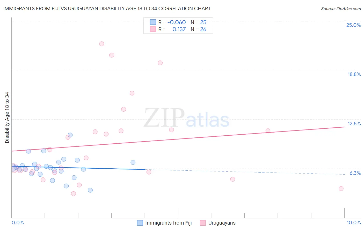 Immigrants from Fiji vs Uruguayan Disability Age 18 to 34