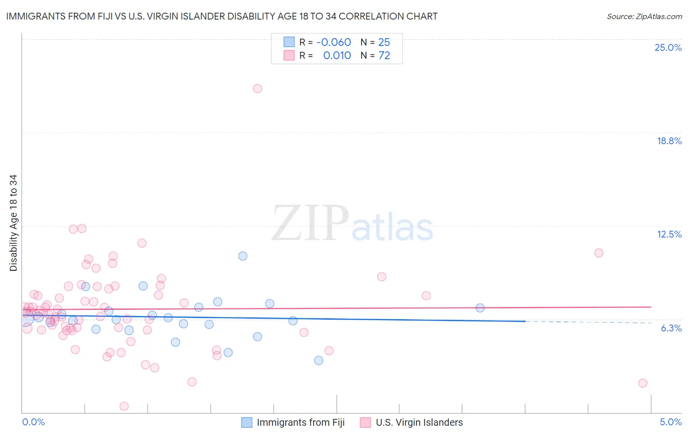 Immigrants from Fiji vs U.S. Virgin Islander Disability Age 18 to 34