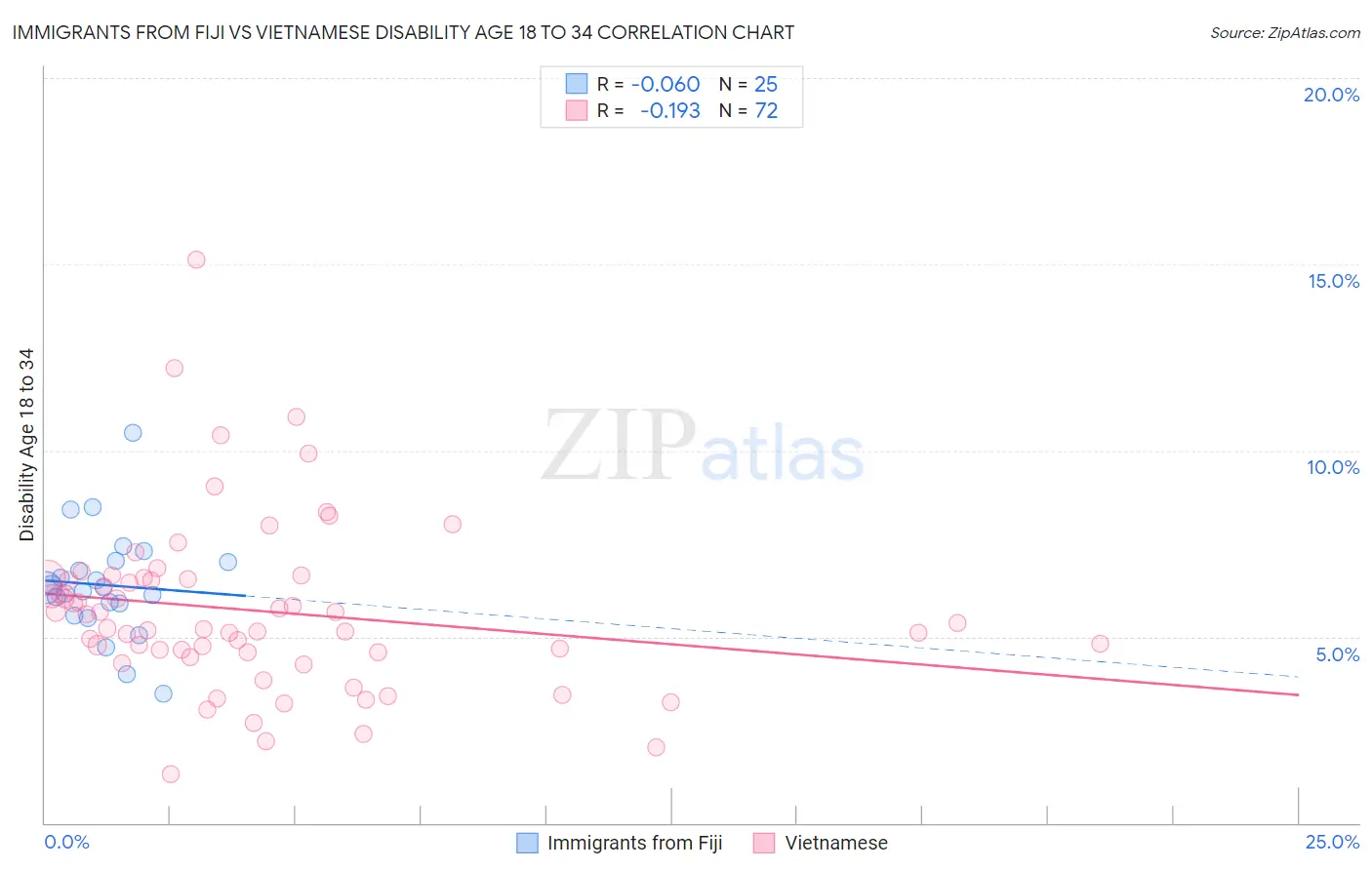 Immigrants from Fiji vs Vietnamese Disability Age 18 to 34