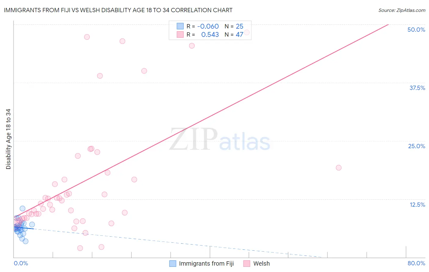 Immigrants from Fiji vs Welsh Disability Age 18 to 34