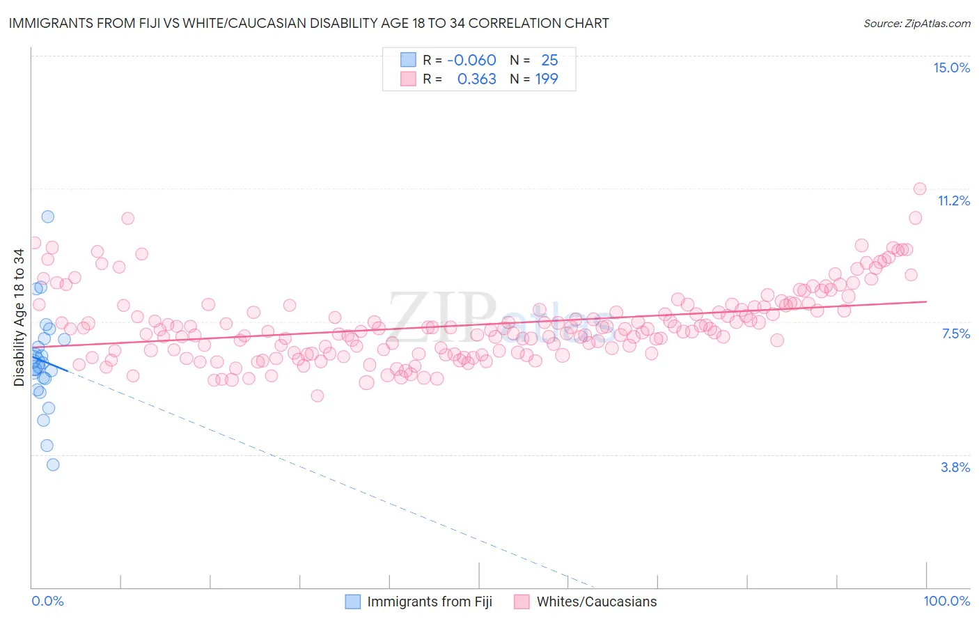 Immigrants from Fiji vs White/Caucasian Disability Age 18 to 34