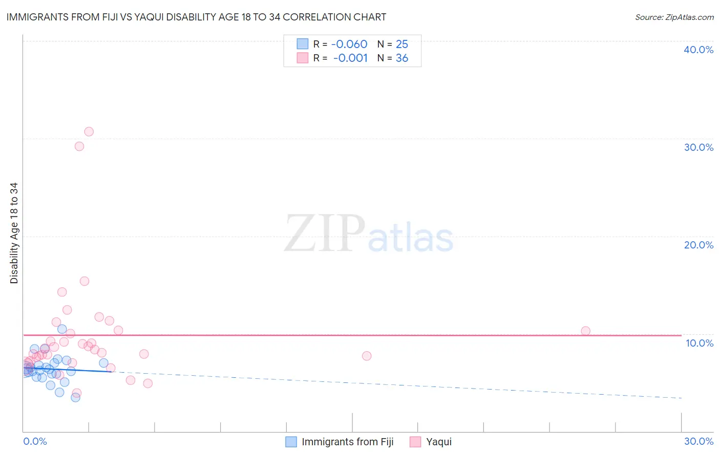 Immigrants from Fiji vs Yaqui Disability Age 18 to 34
