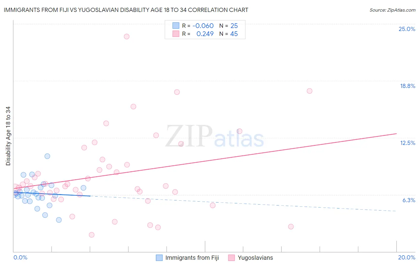 Immigrants from Fiji vs Yugoslavian Disability Age 18 to 34