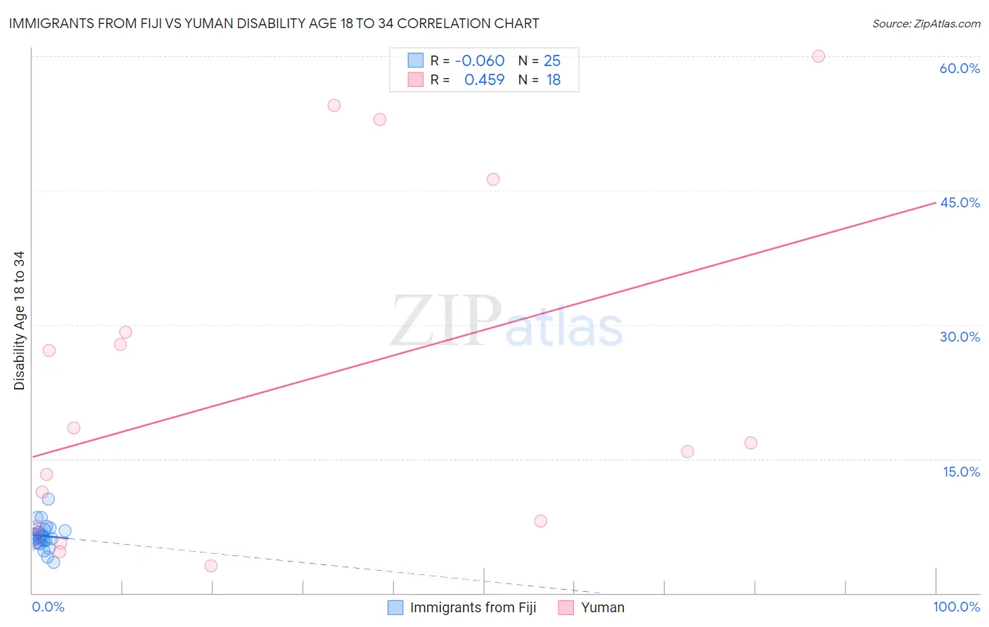 Immigrants from Fiji vs Yuman Disability Age 18 to 34